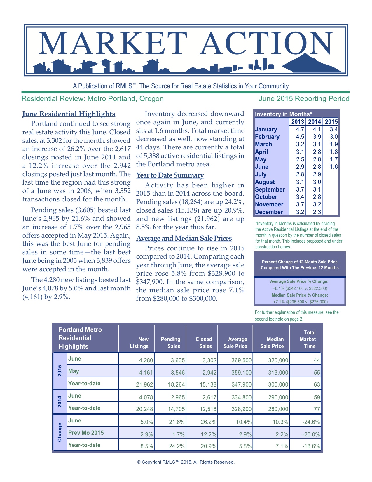 Absorption Rates in Portland Autumn 2015