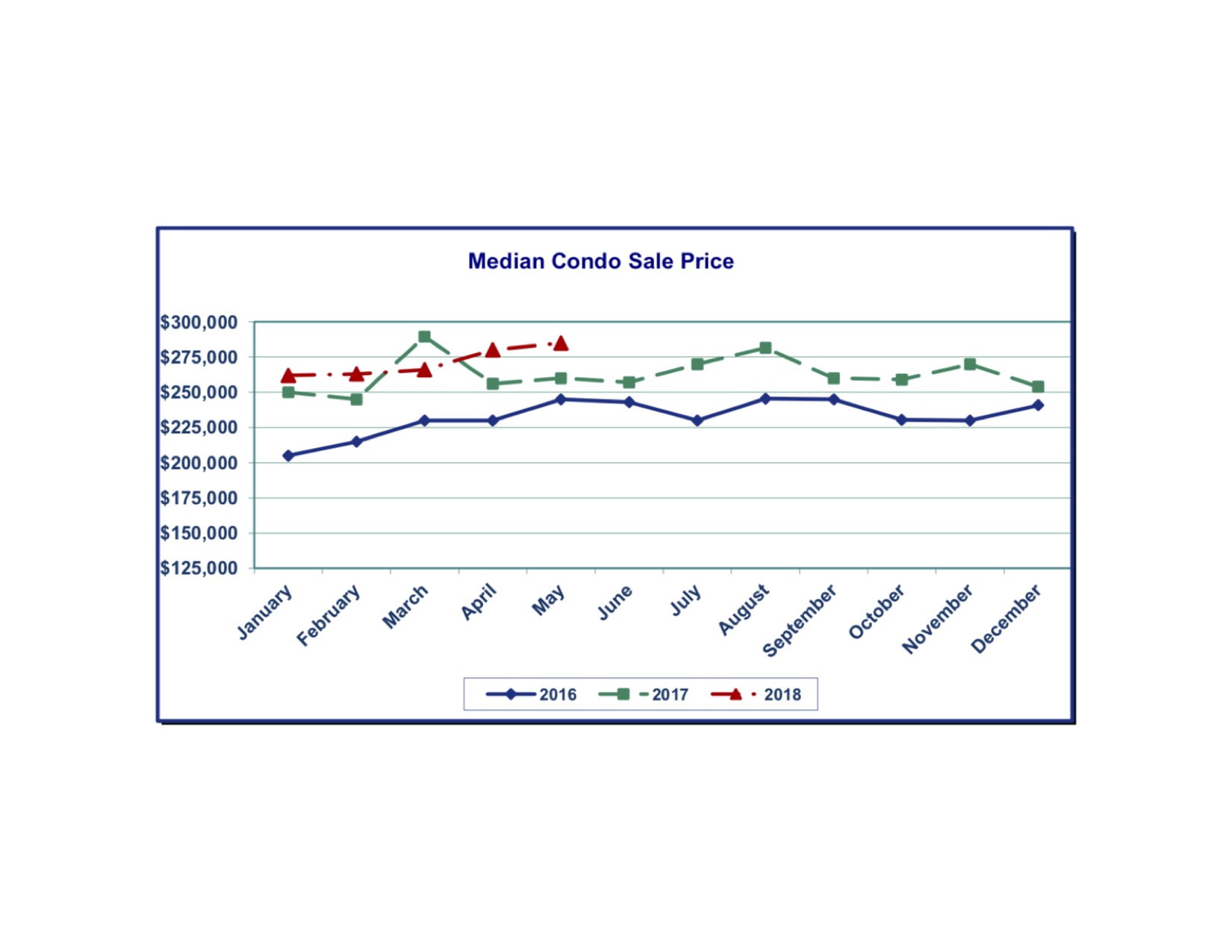 Market Update May 2018